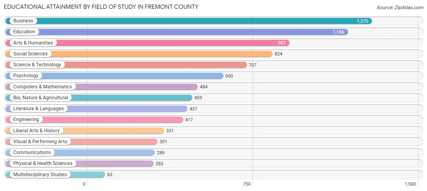 Educational Attainment by Field of Study in Fremont County