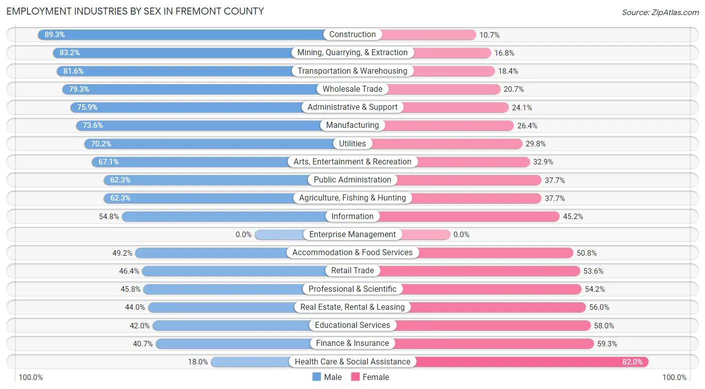 Employment Industries by Sex in Fremont County