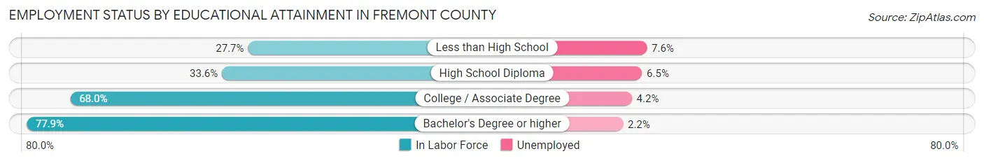 Employment Status by Educational Attainment in Fremont County