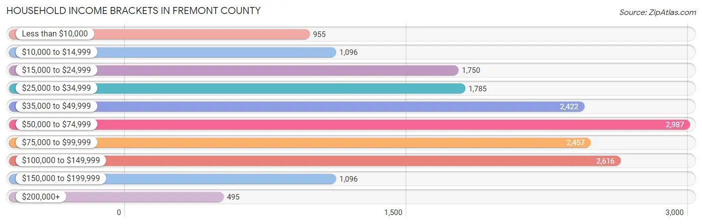 Household Income Brackets in Fremont County