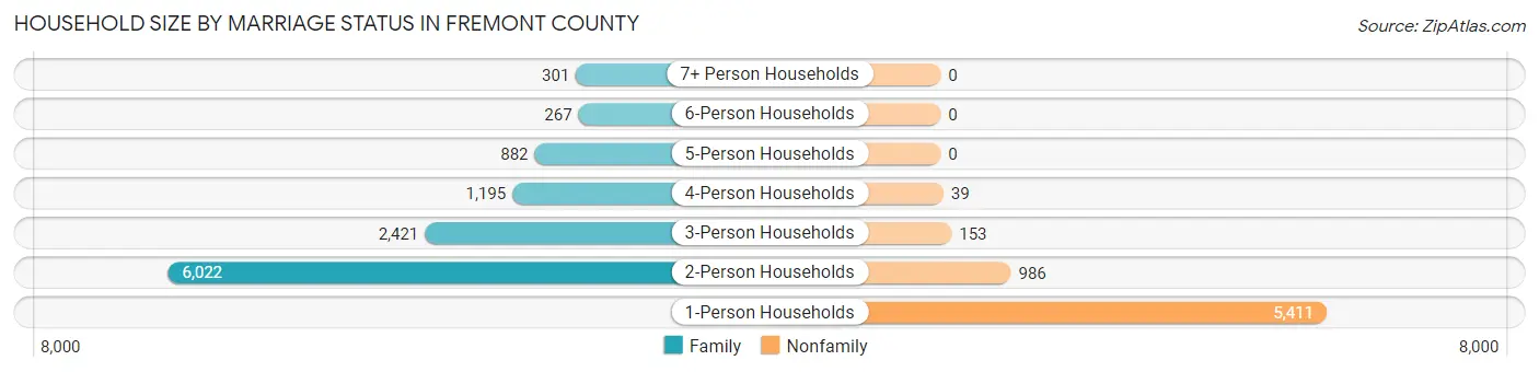 Household Size by Marriage Status in Fremont County