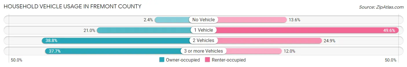 Household Vehicle Usage in Fremont County