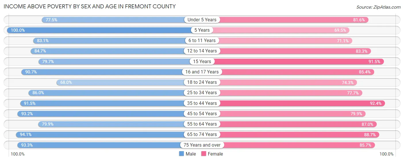 Income Above Poverty by Sex and Age in Fremont County