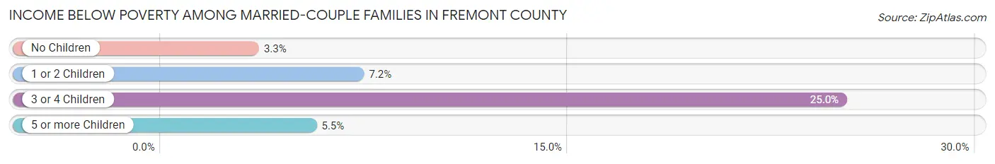 Income Below Poverty Among Married-Couple Families in Fremont County