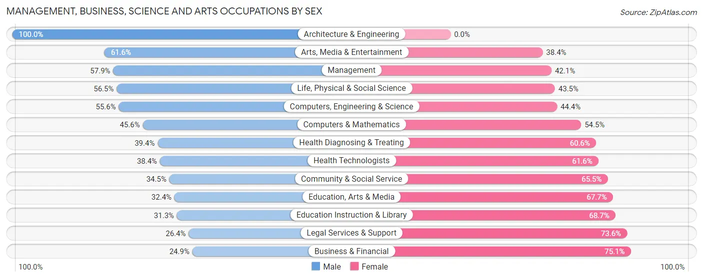 Management, Business, Science and Arts Occupations by Sex in Fremont County