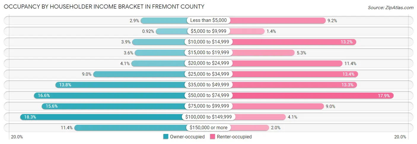 Occupancy by Householder Income Bracket in Fremont County