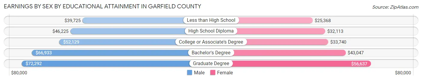 Earnings by Sex by Educational Attainment in Garfield County