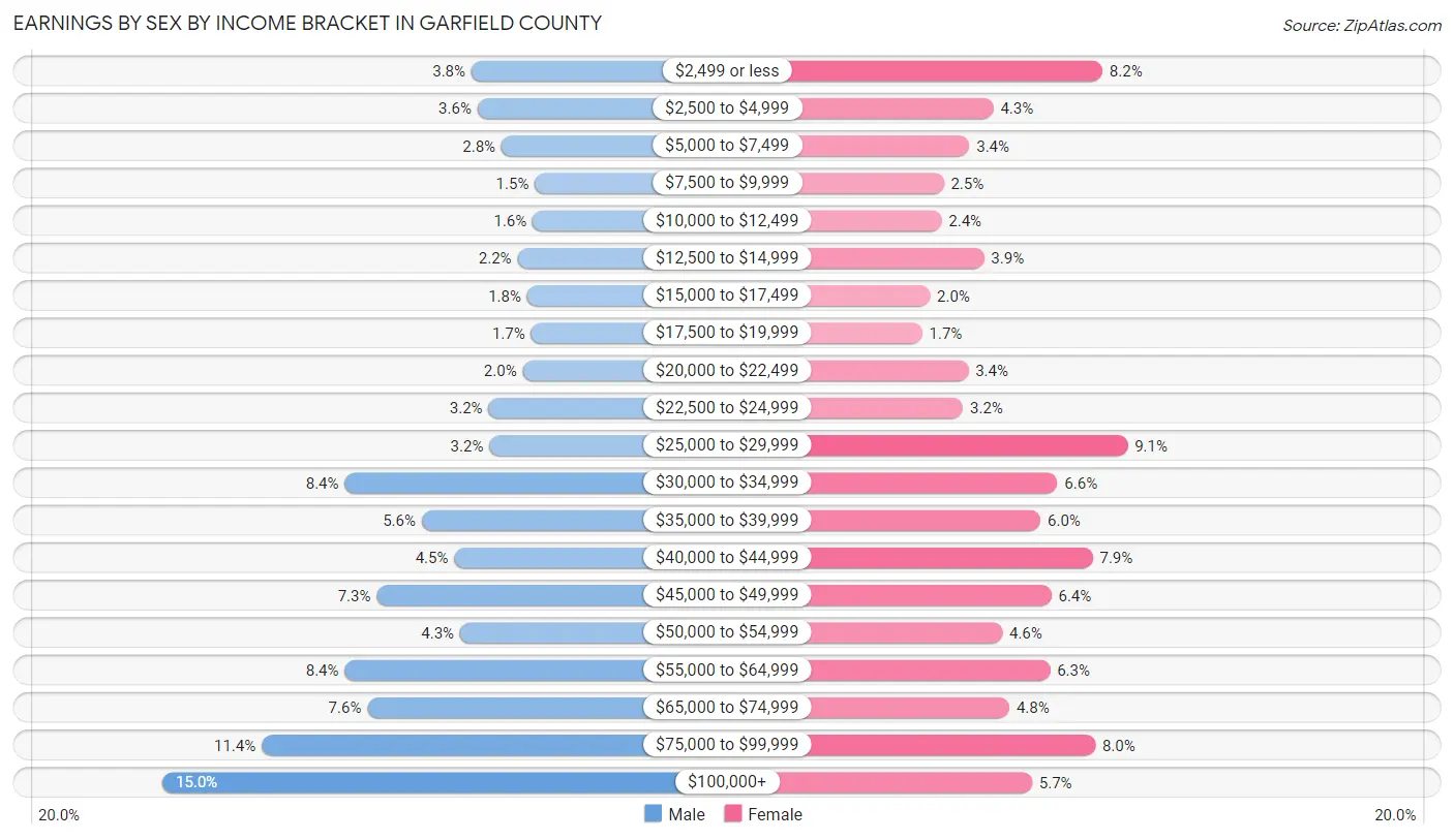 Earnings by Sex by Income Bracket in Garfield County