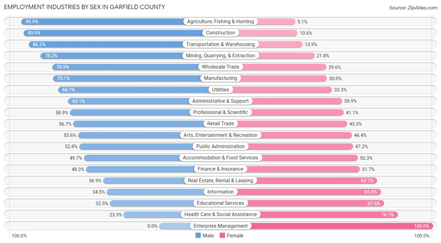 Employment Industries by Sex in Garfield County