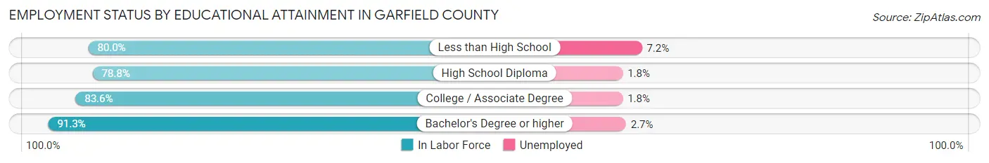 Employment Status by Educational Attainment in Garfield County