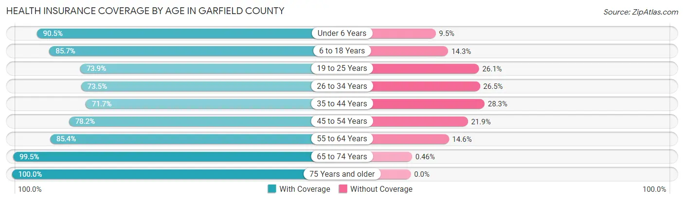 Health Insurance Coverage by Age in Garfield County