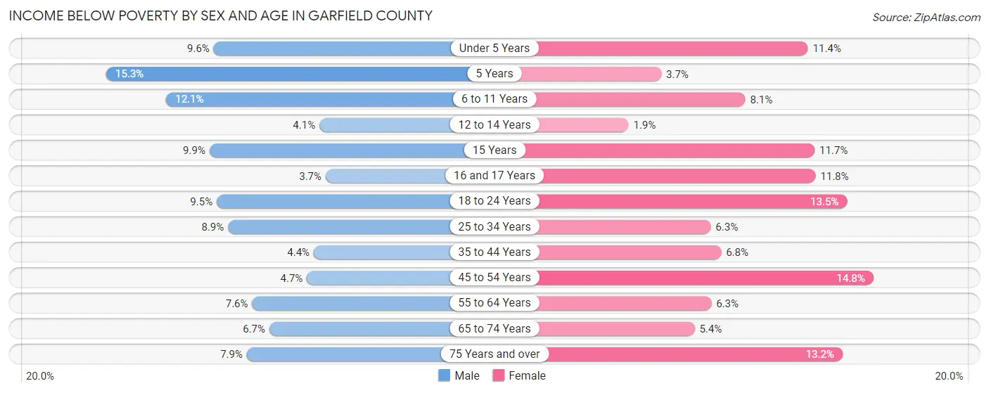 Income Below Poverty by Sex and Age in Garfield County