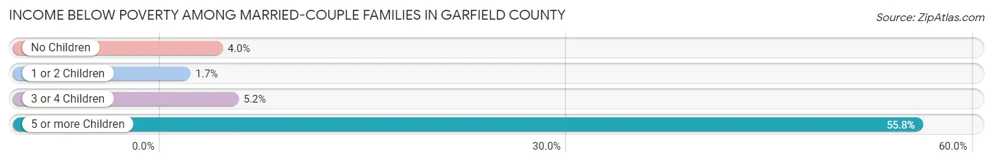 Income Below Poverty Among Married-Couple Families in Garfield County