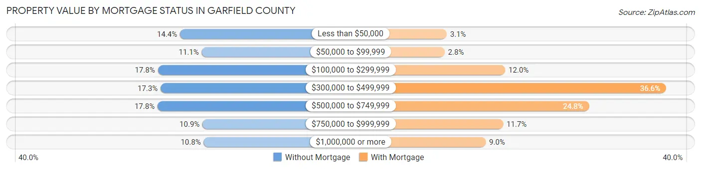 Property Value by Mortgage Status in Garfield County