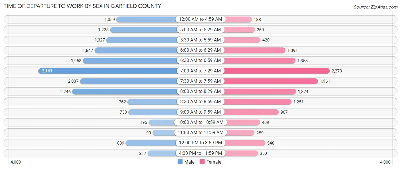 Time of Departure to Work by Sex in Garfield County
