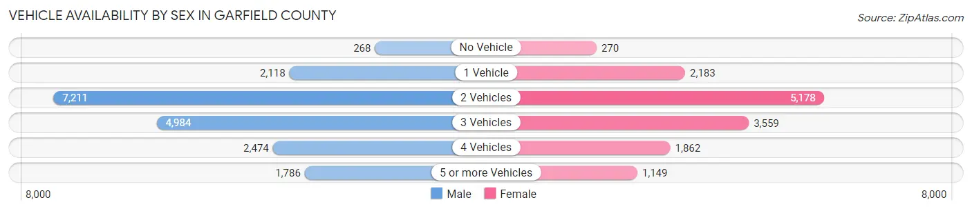 Vehicle Availability by Sex in Garfield County