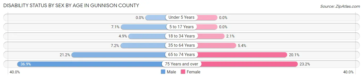 Disability Status by Sex by Age in Gunnison County
