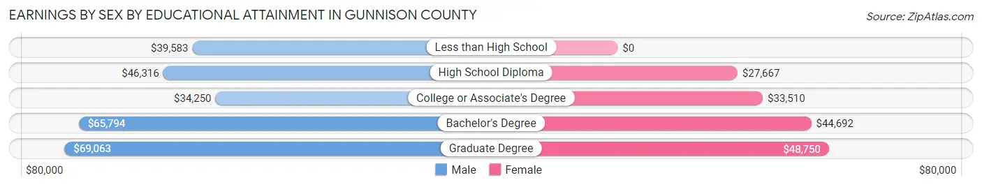 Earnings by Sex by Educational Attainment in Gunnison County