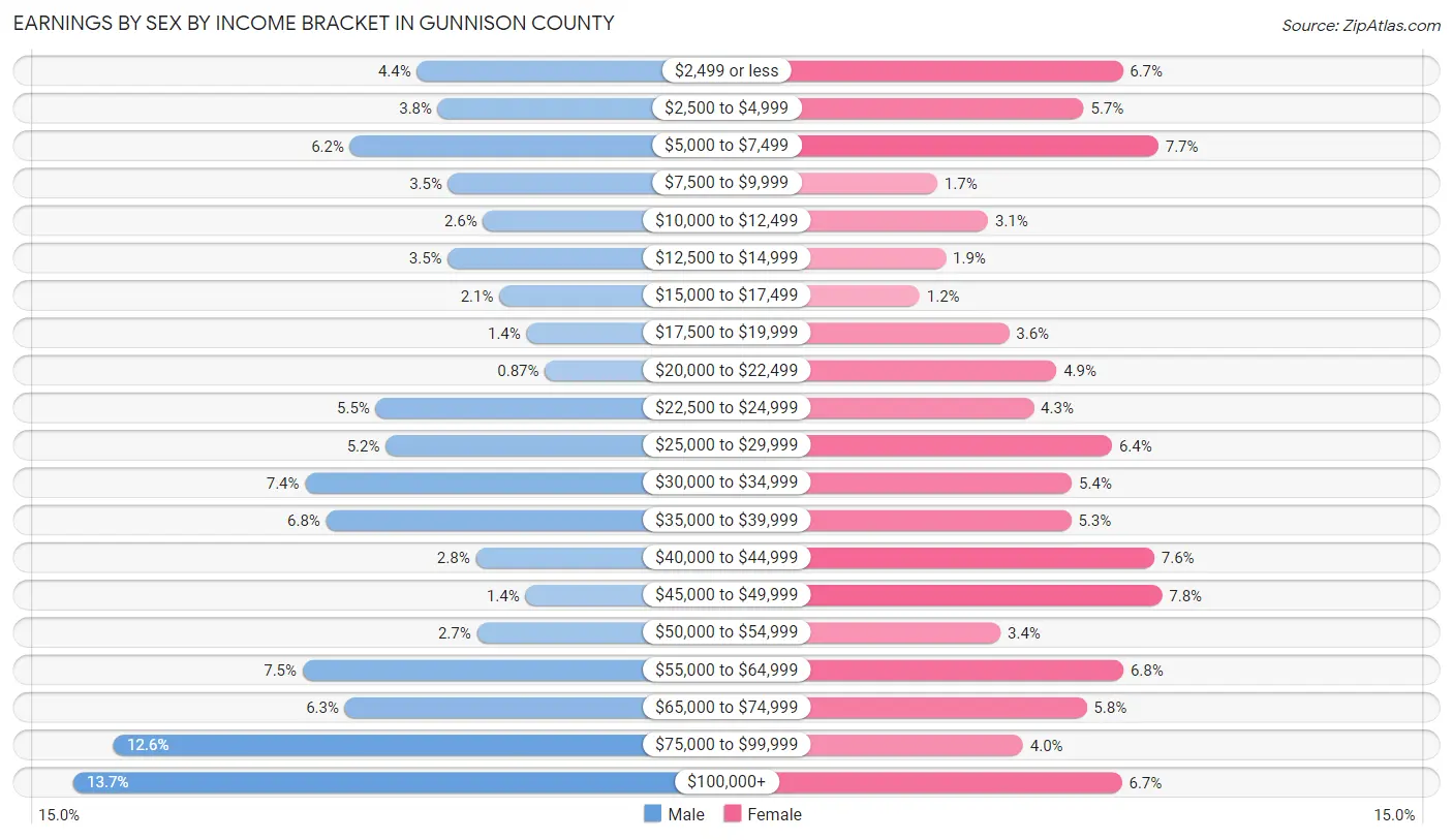 Earnings by Sex by Income Bracket in Gunnison County