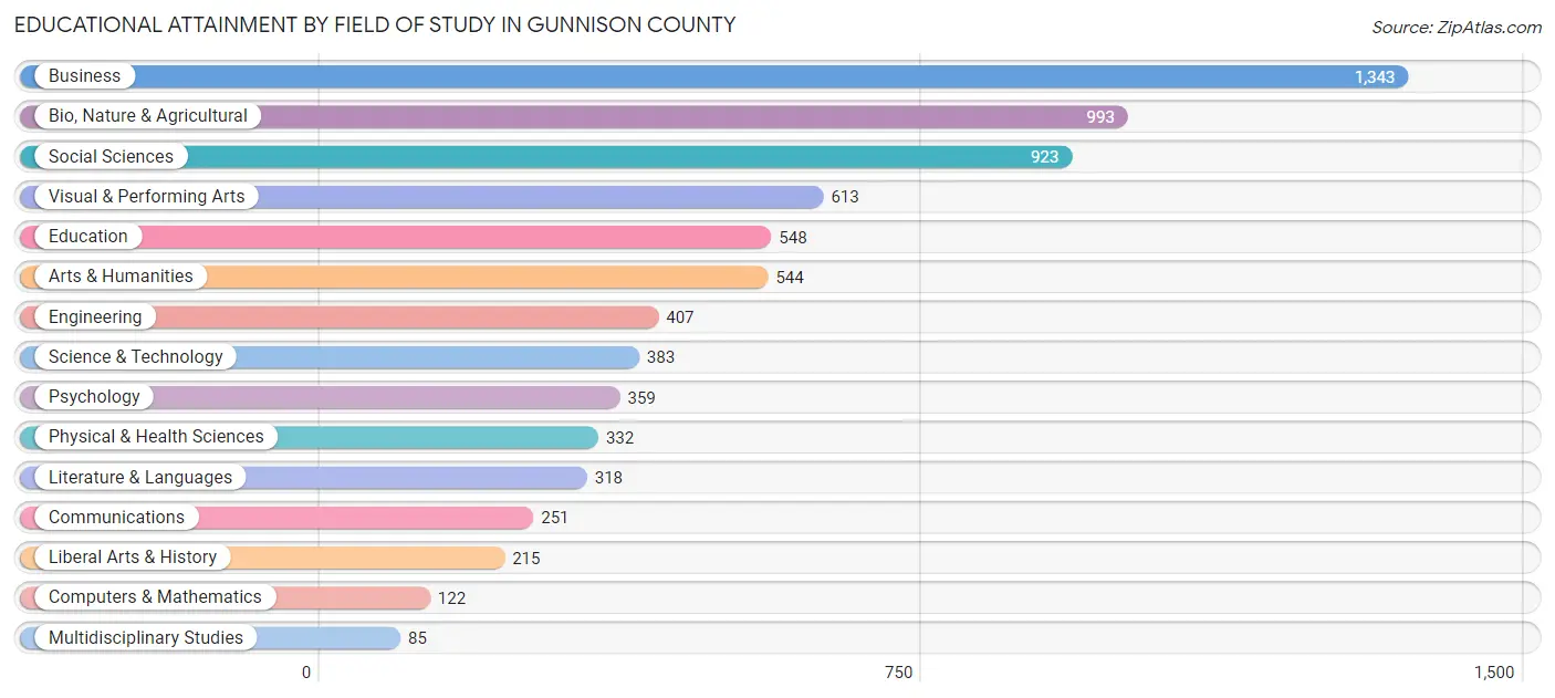 Educational Attainment by Field of Study in Gunnison County