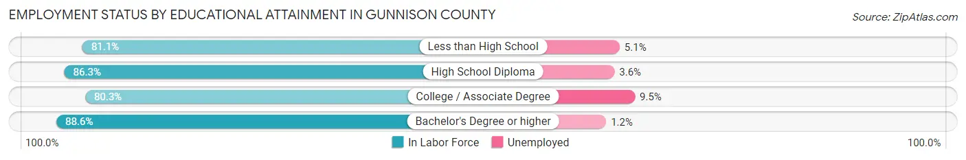Employment Status by Educational Attainment in Gunnison County