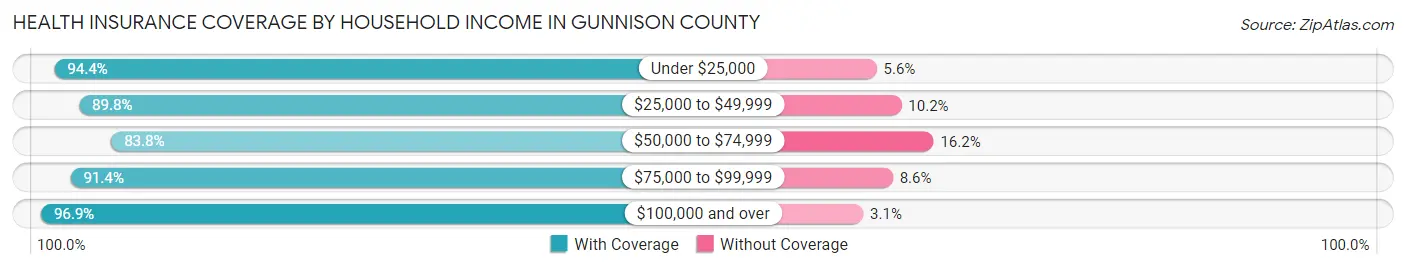 Health Insurance Coverage by Household Income in Gunnison County
