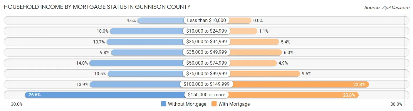 Household Income by Mortgage Status in Gunnison County