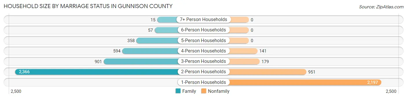 Household Size by Marriage Status in Gunnison County
