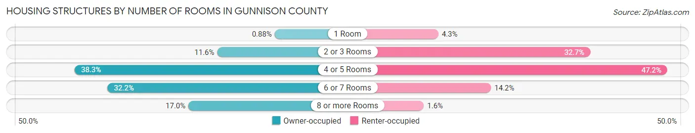 Housing Structures by Number of Rooms in Gunnison County