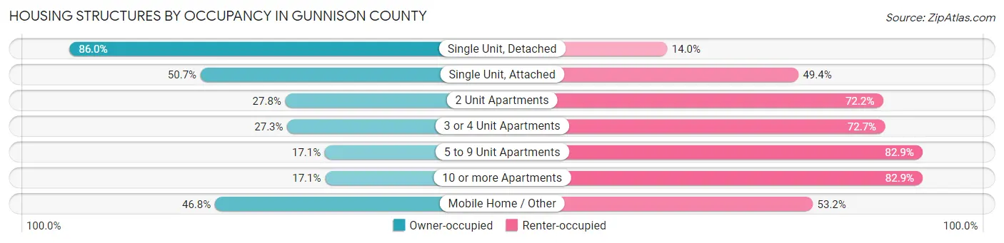 Housing Structures by Occupancy in Gunnison County