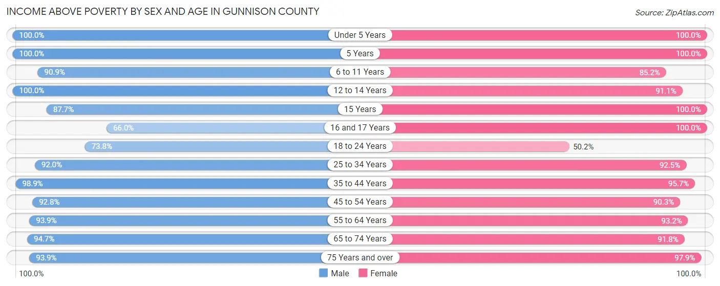 Income Above Poverty by Sex and Age in Gunnison County