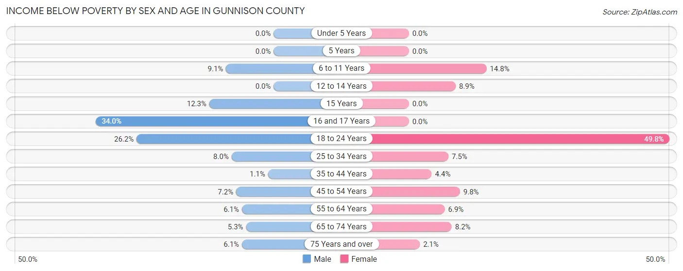 Income Below Poverty by Sex and Age in Gunnison County