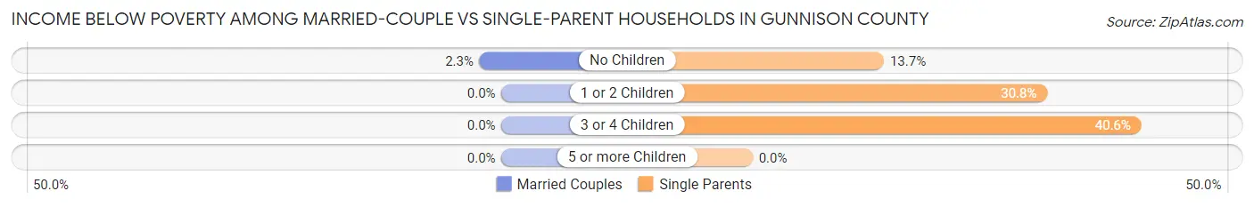 Income Below Poverty Among Married-Couple vs Single-Parent Households in Gunnison County