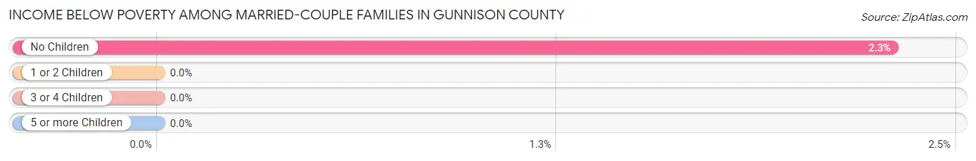 Income Below Poverty Among Married-Couple Families in Gunnison County