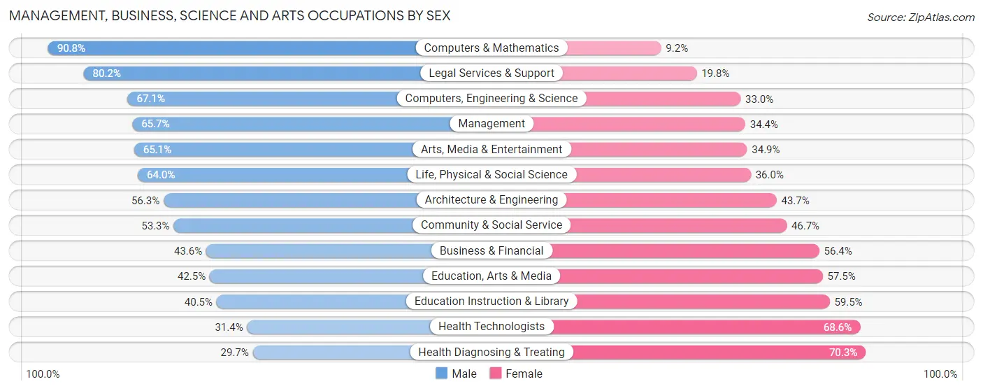 Management, Business, Science and Arts Occupations by Sex in Gunnison County