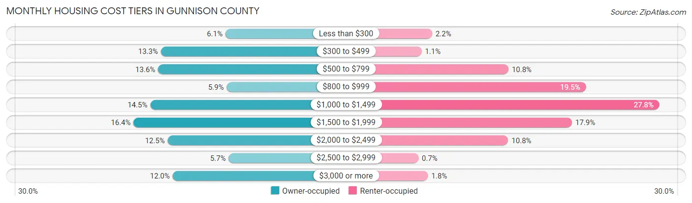 Monthly Housing Cost Tiers in Gunnison County