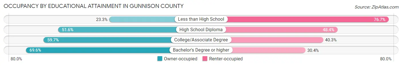 Occupancy by Educational Attainment in Gunnison County