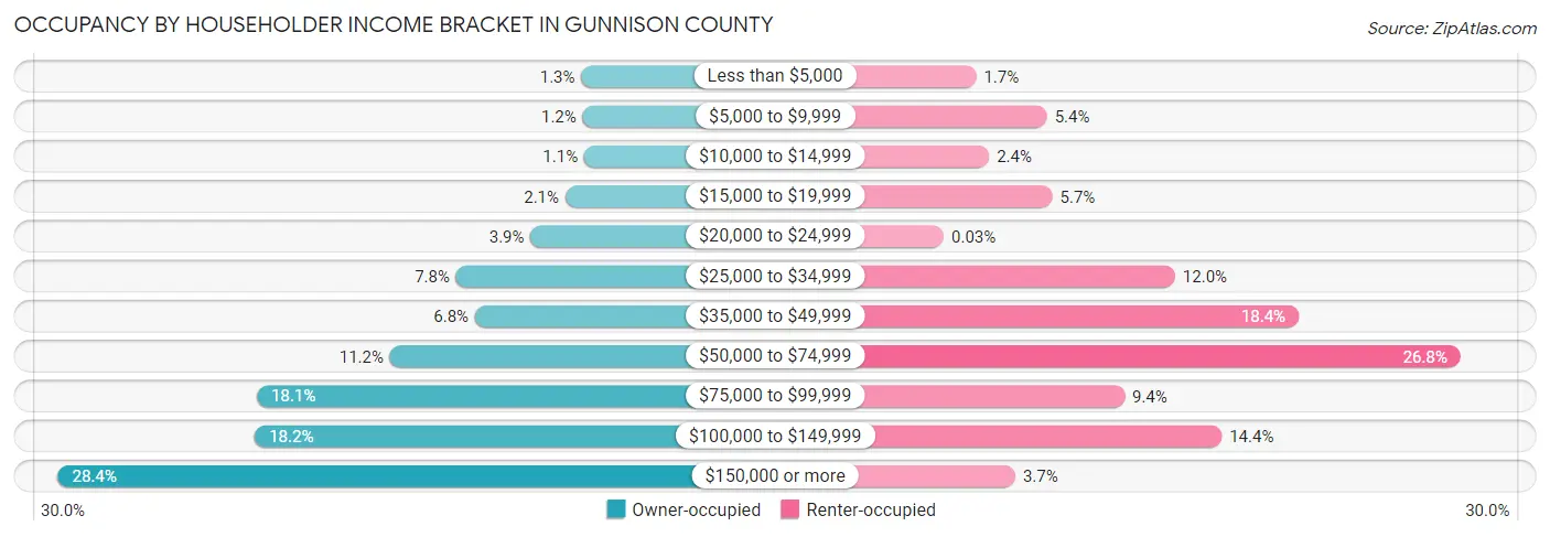 Occupancy by Householder Income Bracket in Gunnison County