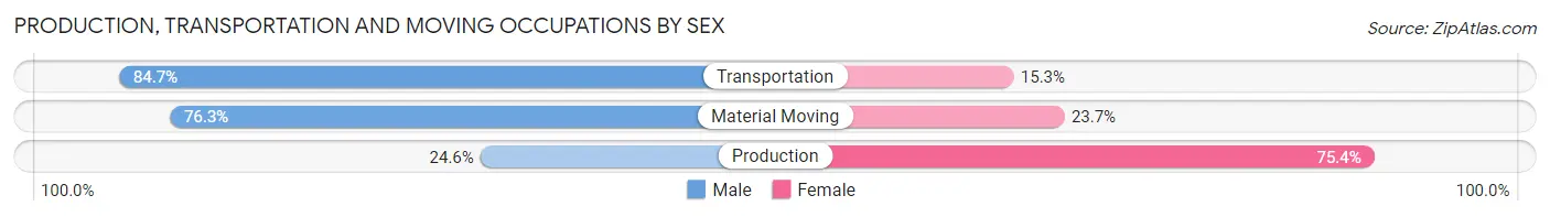 Production, Transportation and Moving Occupations by Sex in Gunnison County