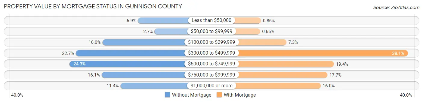 Property Value by Mortgage Status in Gunnison County