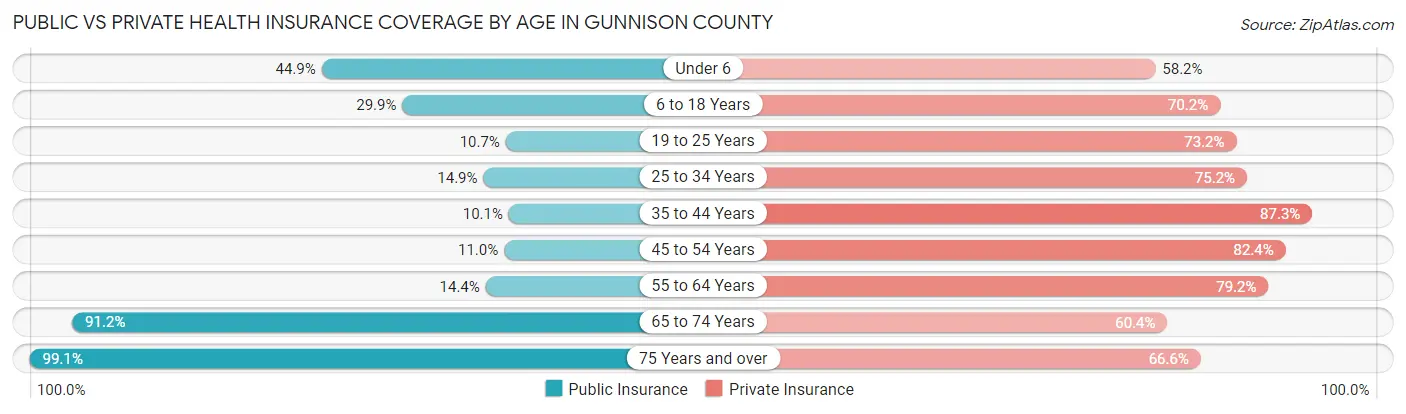 Public vs Private Health Insurance Coverage by Age in Gunnison County