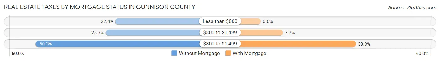 Real Estate Taxes by Mortgage Status in Gunnison County