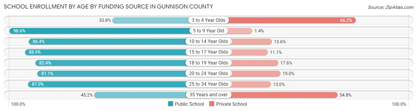 School Enrollment by Age by Funding Source in Gunnison County