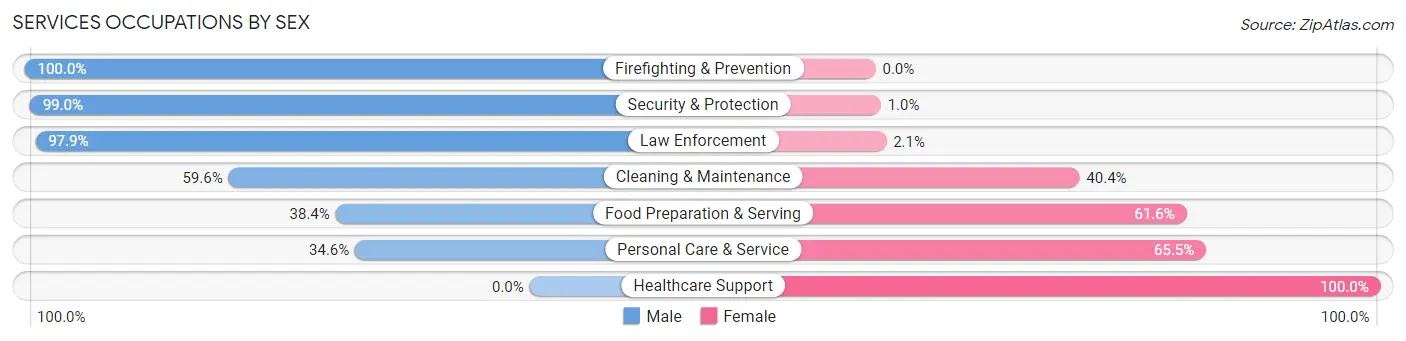 Services Occupations by Sex in Gunnison County