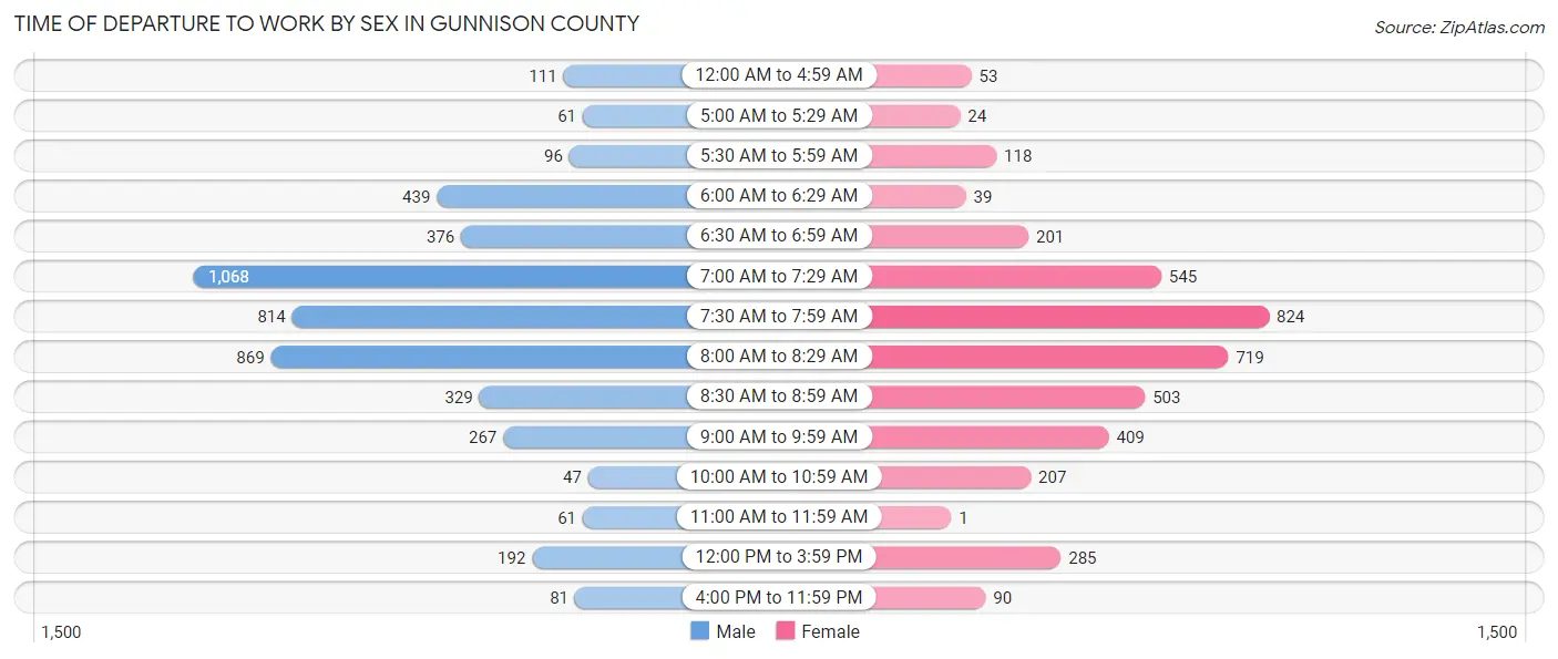 Time of Departure to Work by Sex in Gunnison County