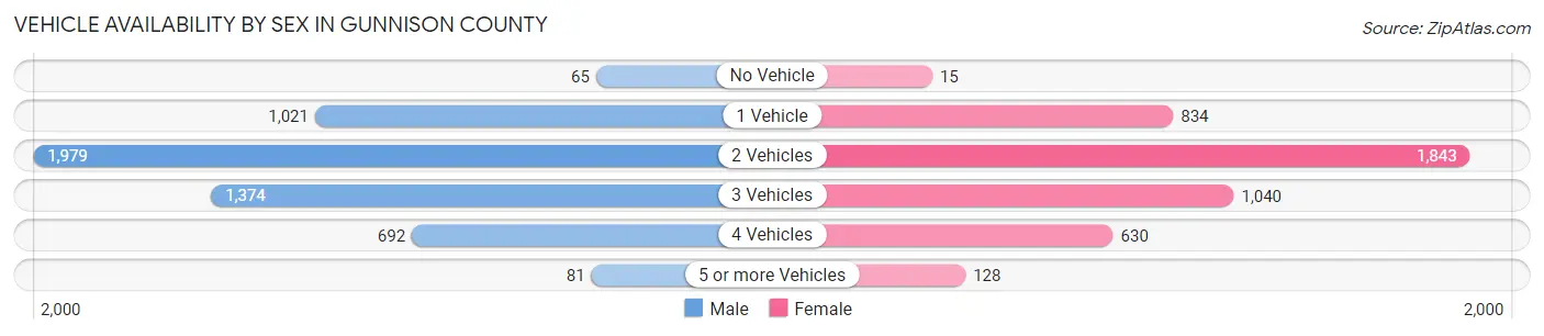 Vehicle Availability by Sex in Gunnison County