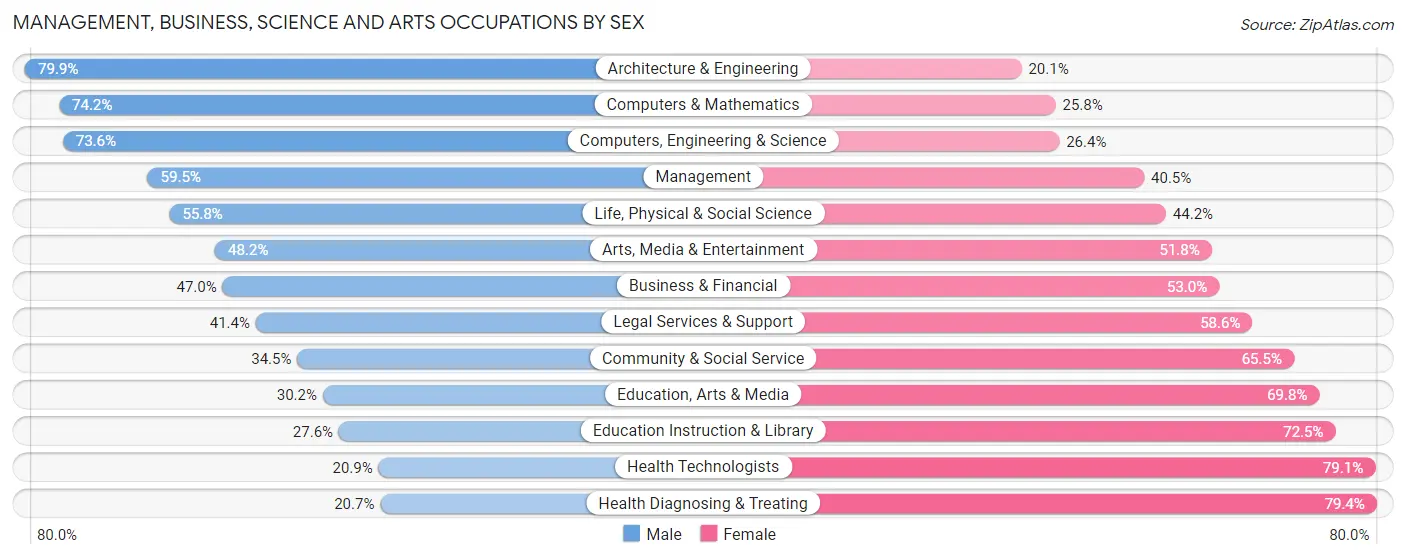 Management, Business, Science and Arts Occupations by Sex in Jefferson County