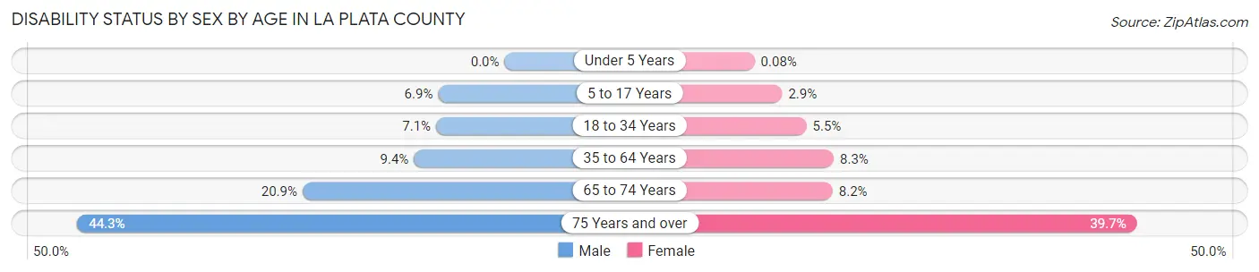 Disability Status by Sex by Age in La Plata County