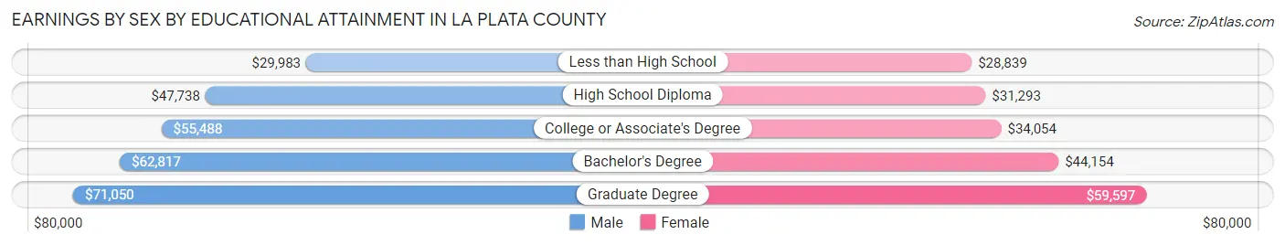 Earnings by Sex by Educational Attainment in La Plata County