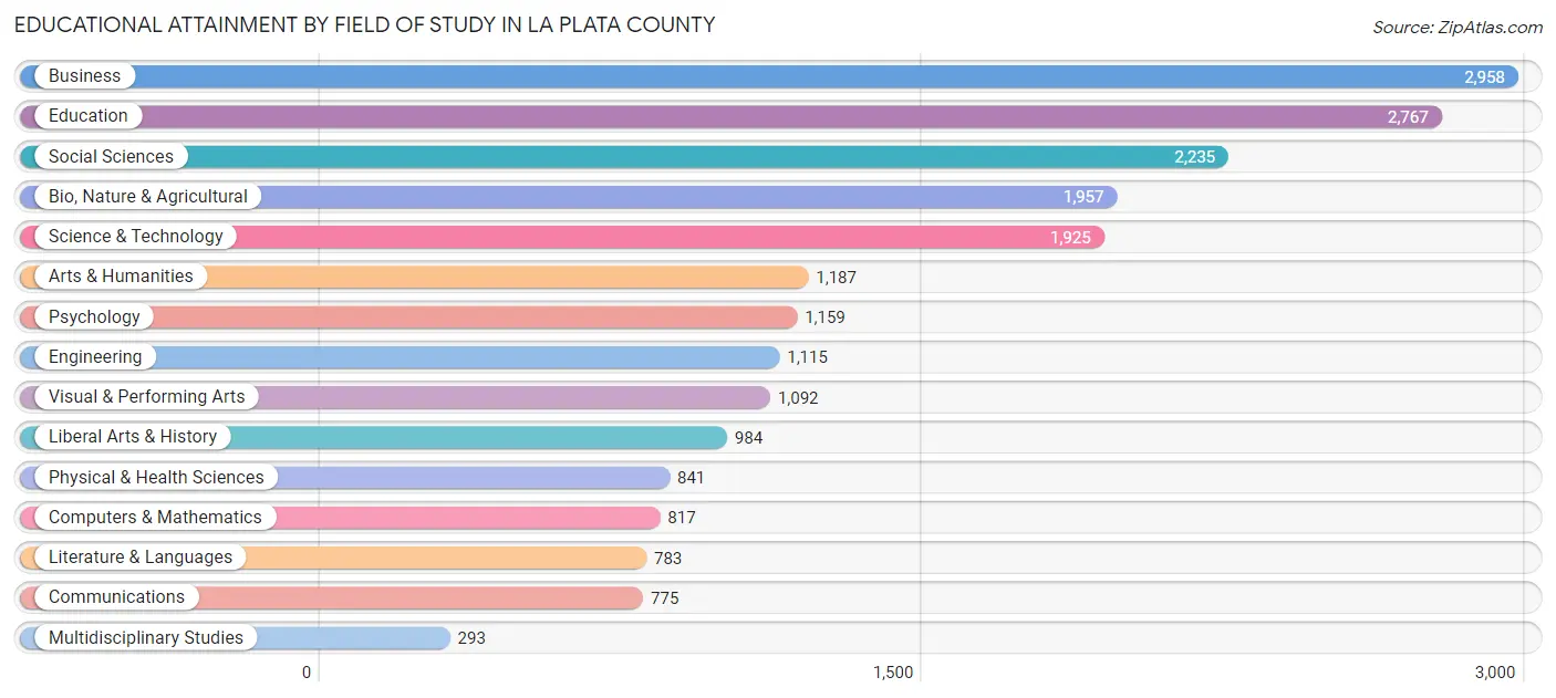 Educational Attainment by Field of Study in La Plata County